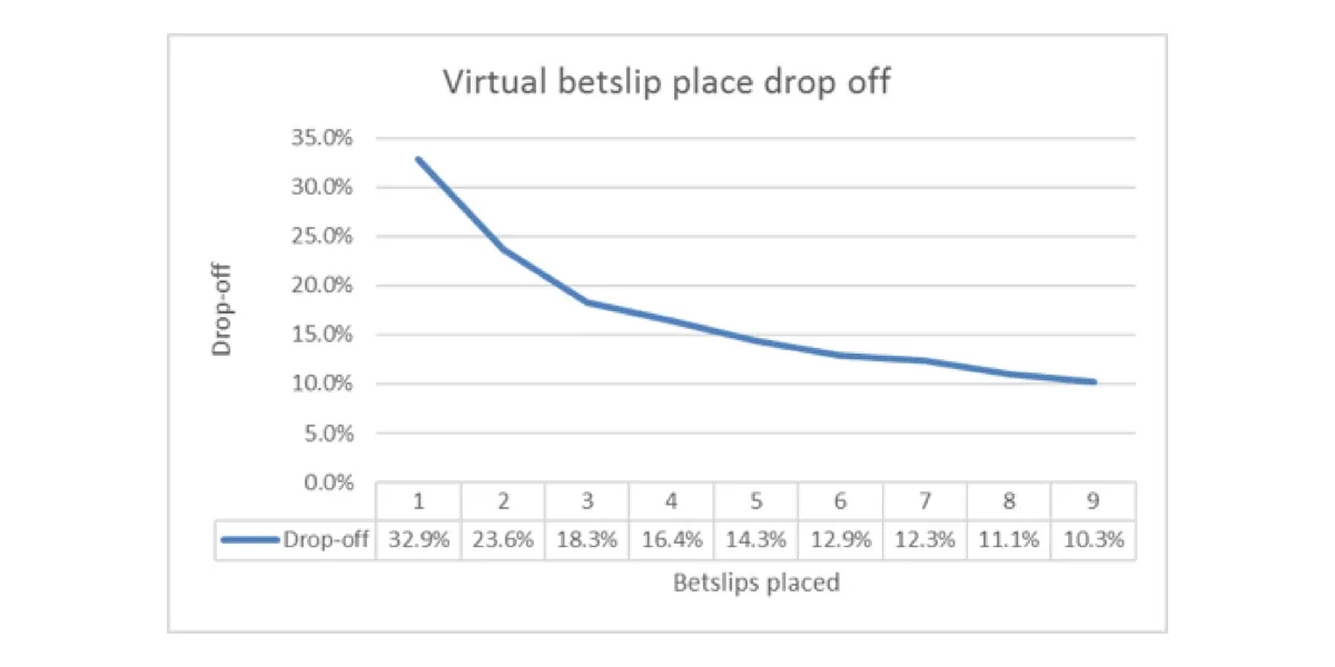 Virtual world drop graph